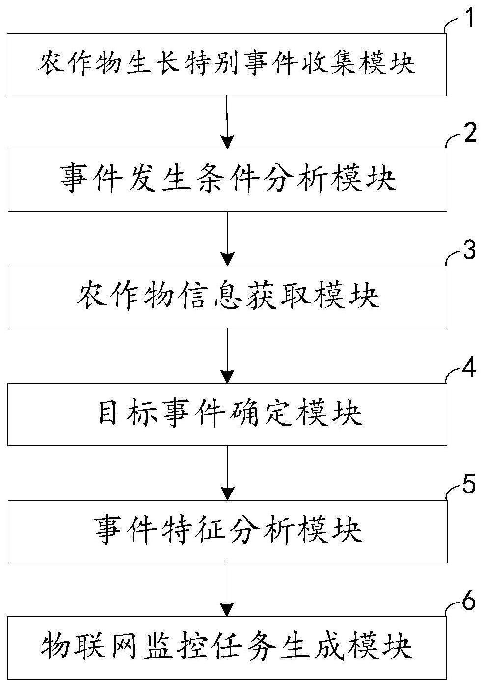 一种基于物联网的农作物生长实时监控系统及方法