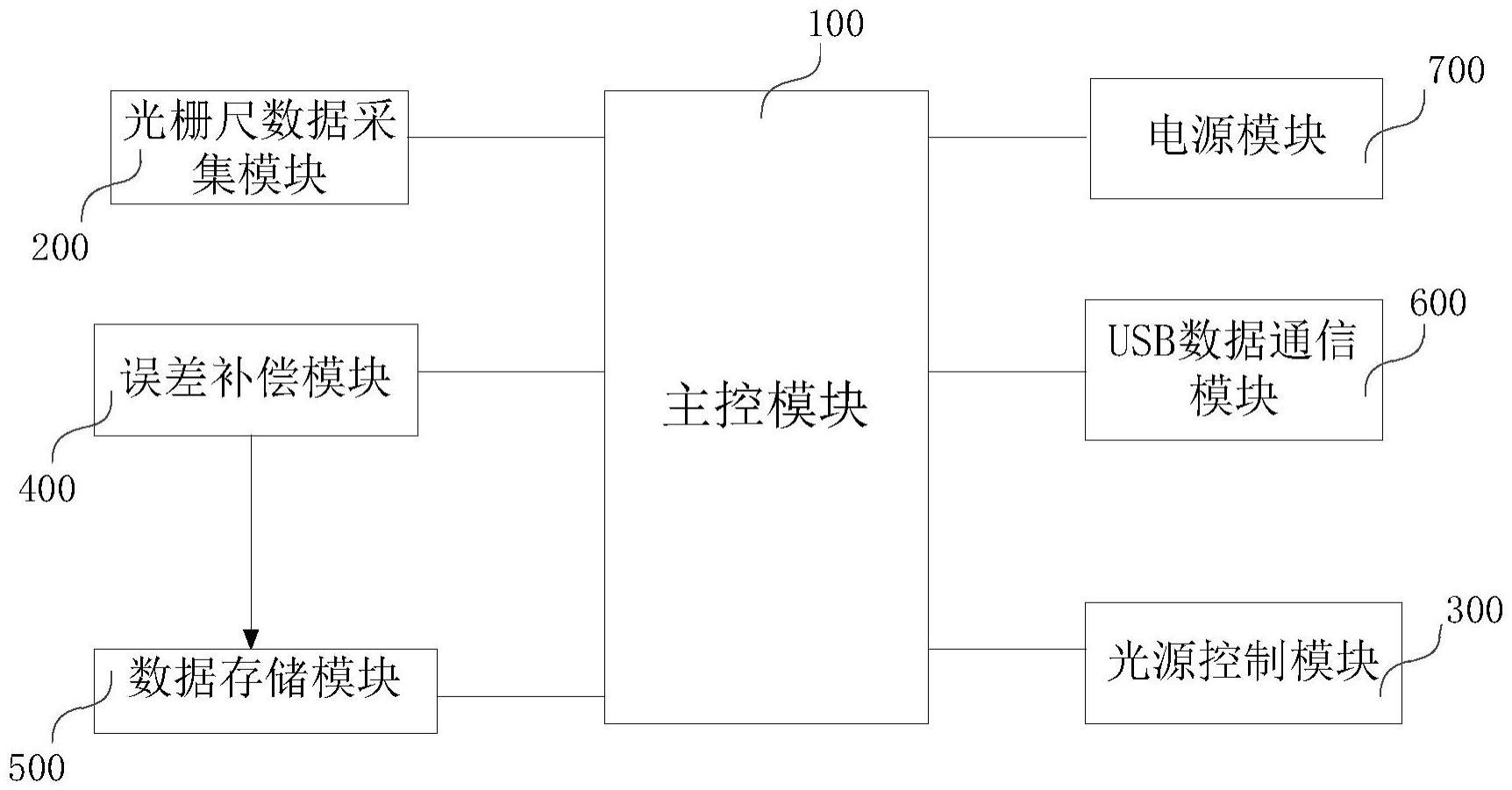 一种影像测量仪的误差补偿控制系统的制作方法