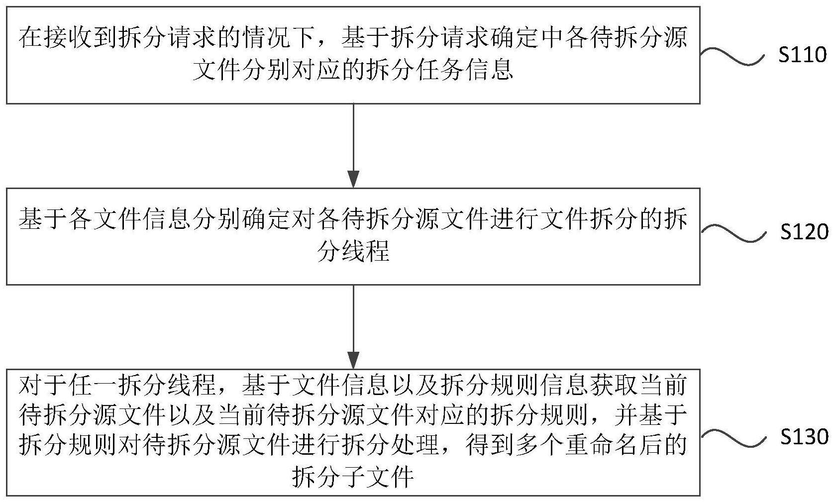 文件拆分方法、装置、电子设备以及存储介质与流程