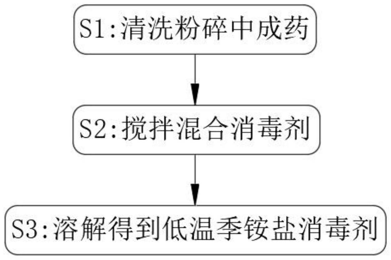 一种兽用低温季铵盐消毒剂及其制备方法与流程