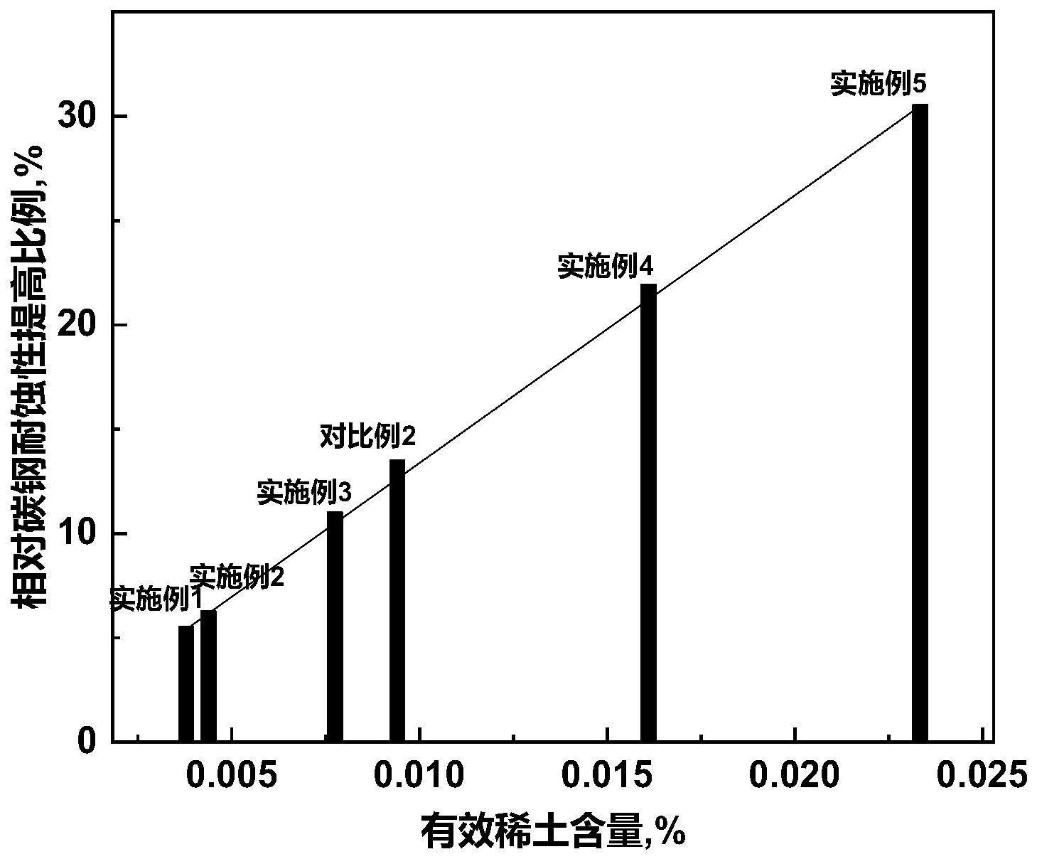 一种屈服强度235MPa级的稀土La耐候钢板及其制备方法与流程