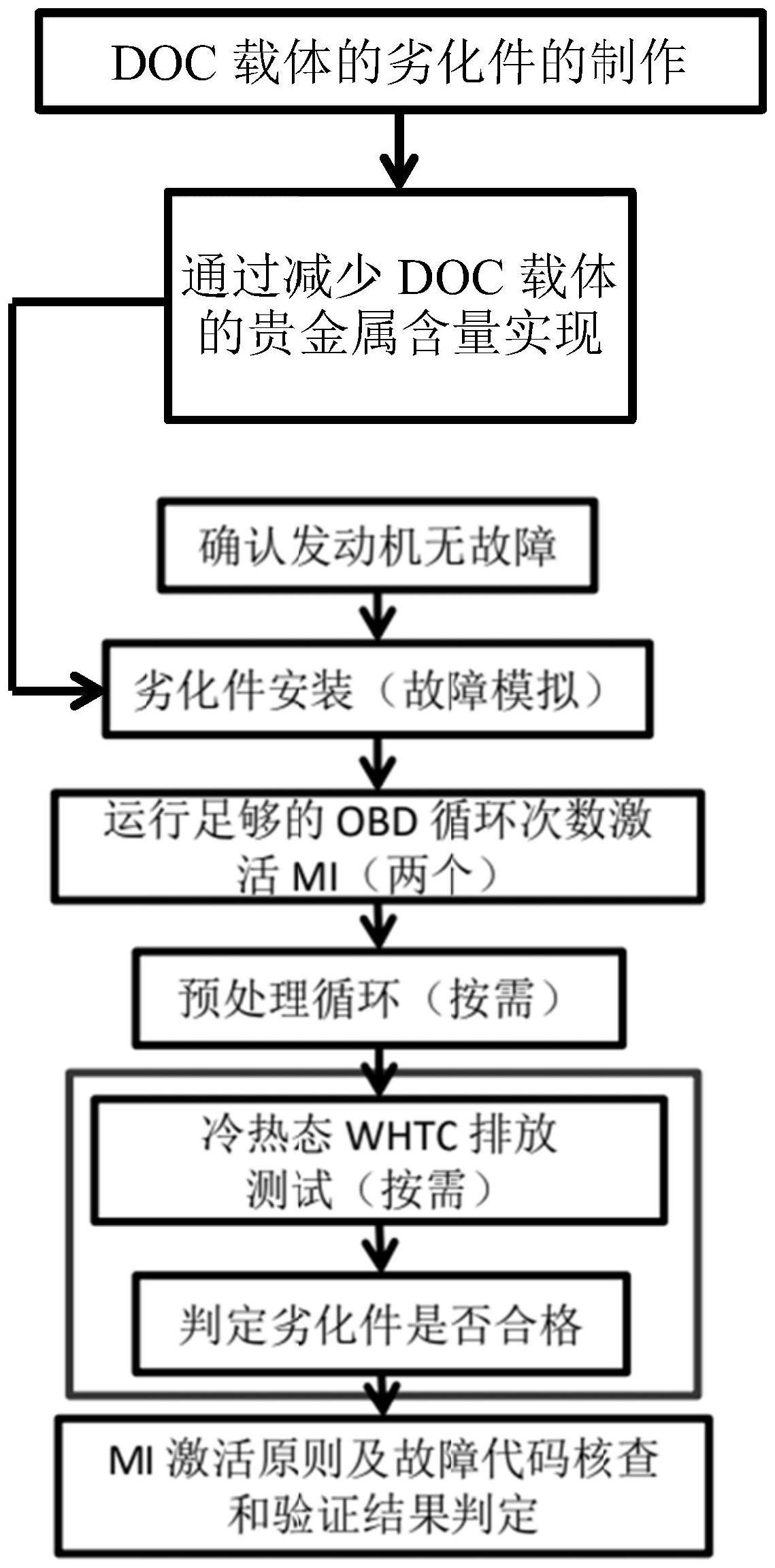 用于演示DOC转化效率低故障的劣化件OBD制作方法与流程