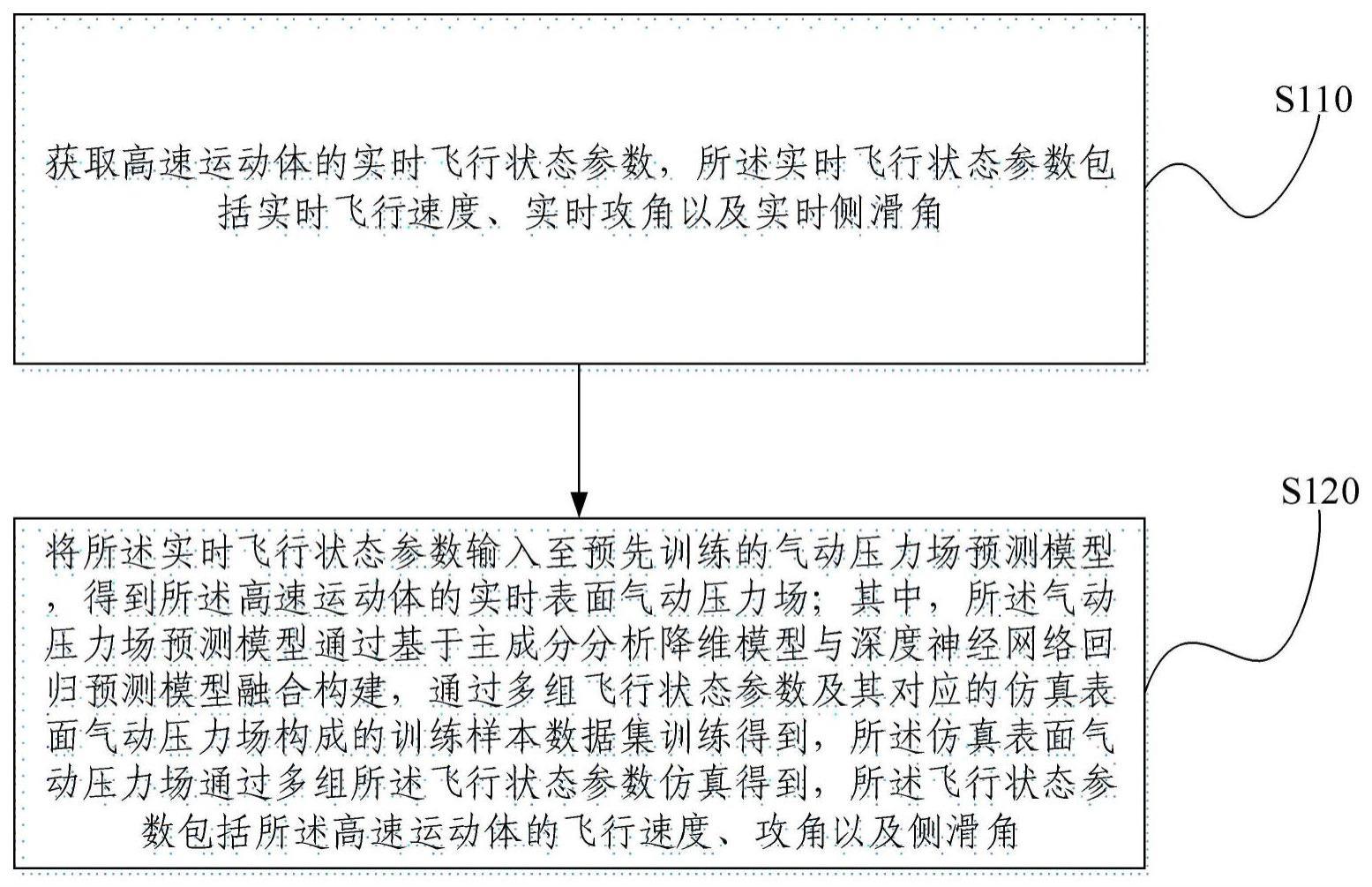 高速运动体表面气动压力场的预测方法及装置