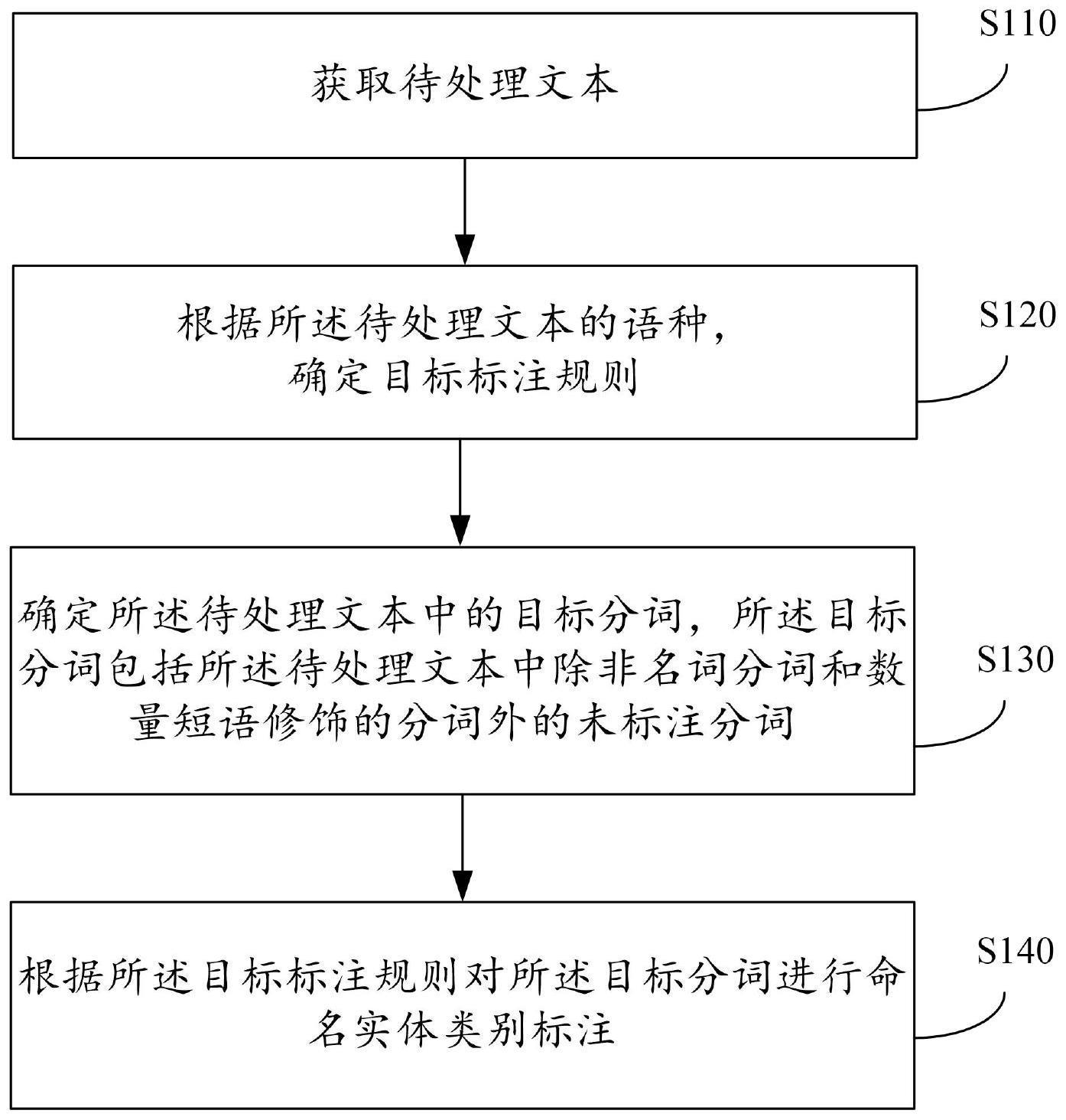 命名实体标注方法、装置、电子设备及存储介质与流程