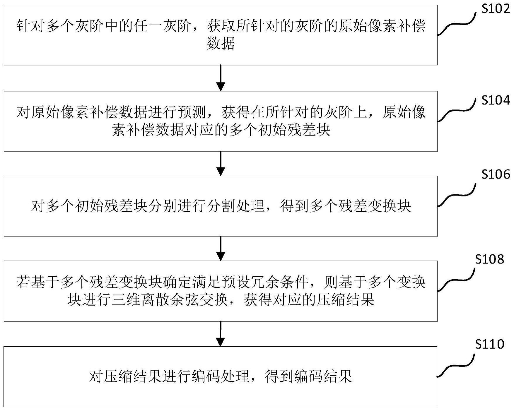 像素补偿数据编码方法、解码方法、装置和计算机设备与流程