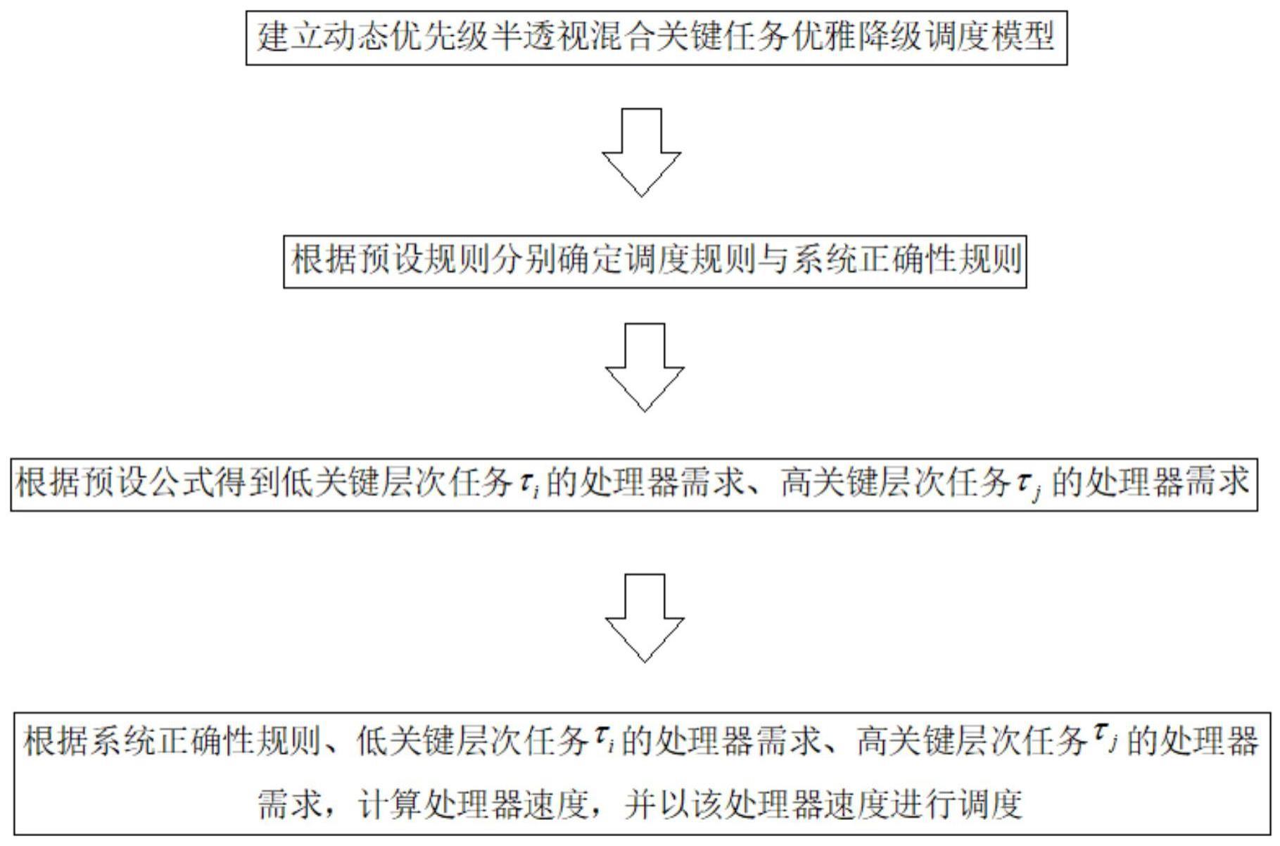 动态优先级半透视非精确混合关键任务能耗优化调度方法与流程