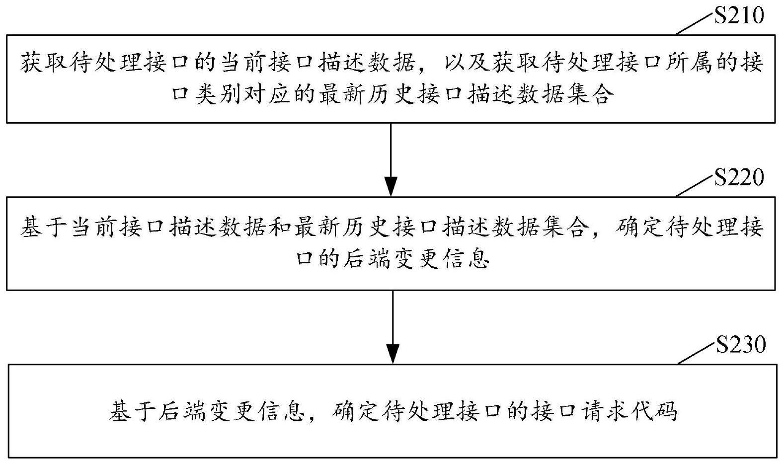 代码生成方法及装置、电子设备及计算机可读存储介质与流程