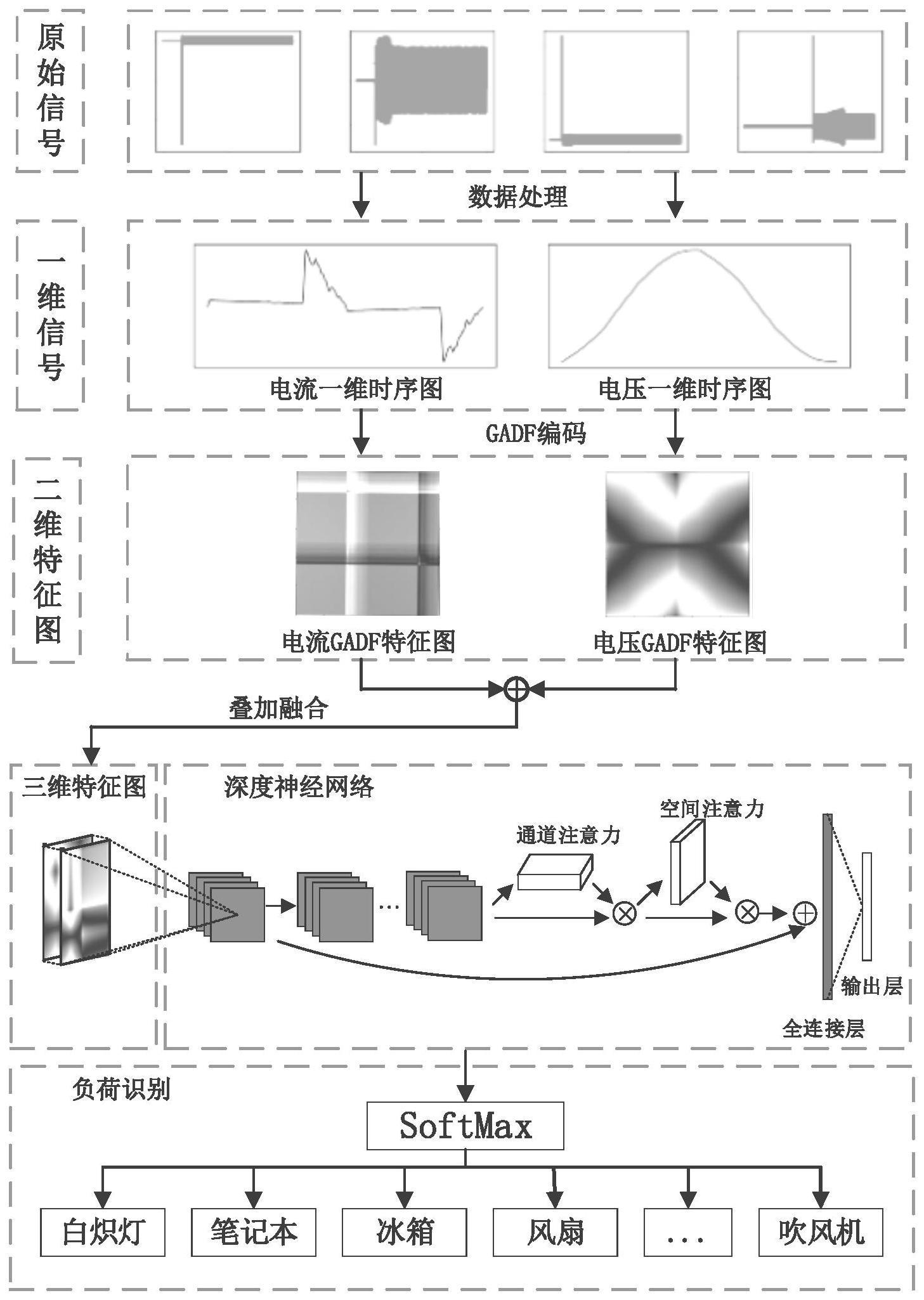 基于格拉姆角差场特征融合的非侵入式负荷识别方法