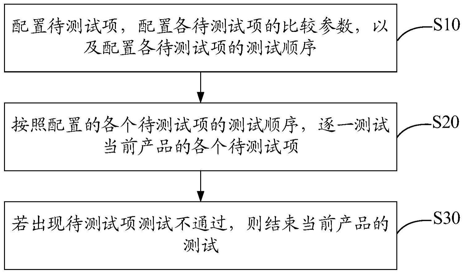 产品测试方法、装置、电子设备和计算机可读存储介质与流程