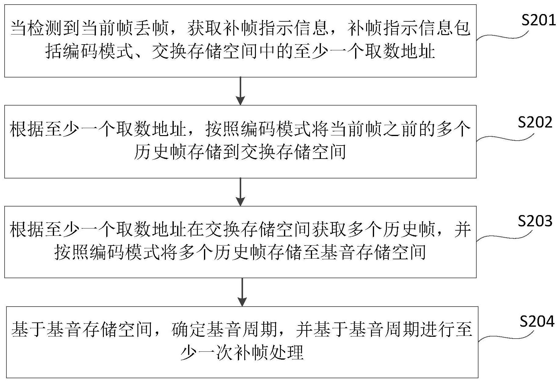 音频丢帧的补偿方法、装置、设备、存储介质及程序产品与流程