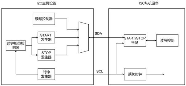 一种时钟与通信接口复用引脚的装置及方法与流程