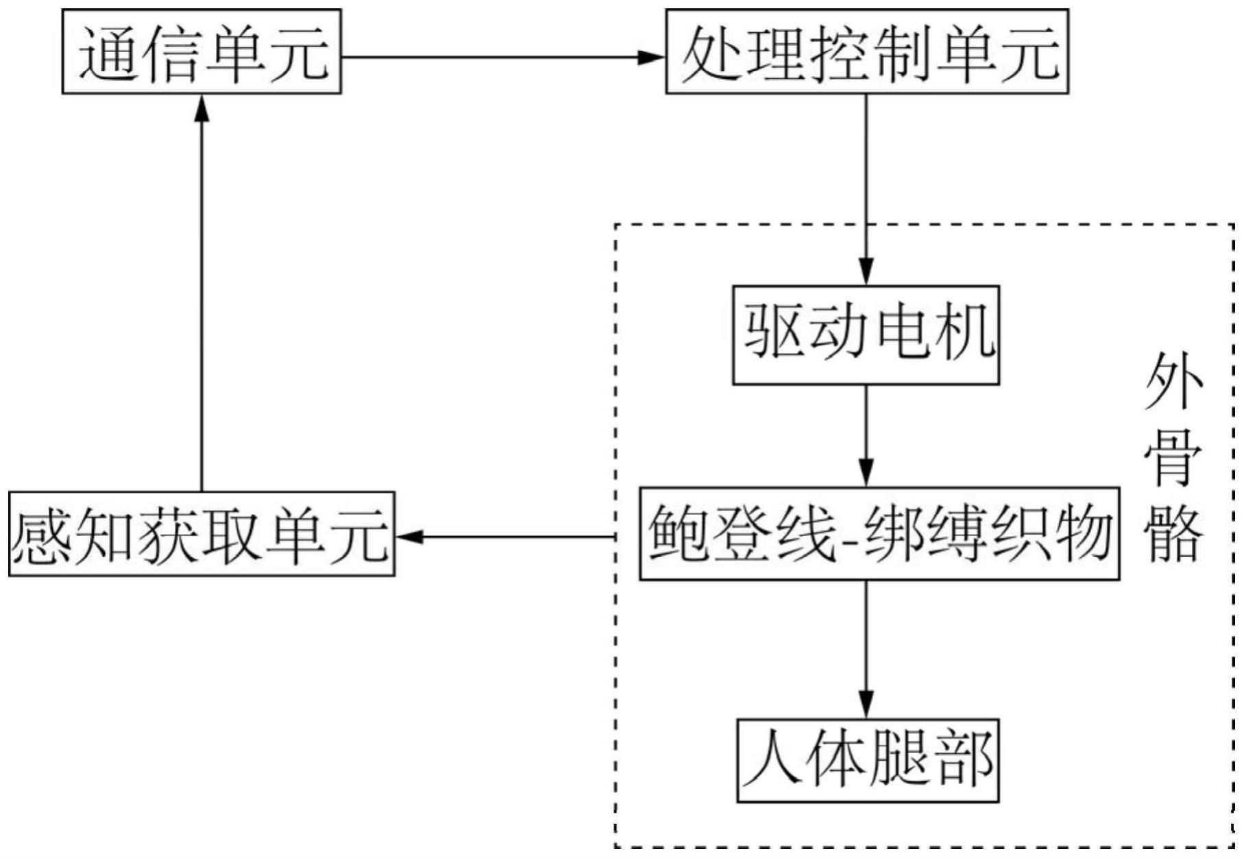 一种鲍登线和绑缚织物传动的控制方法