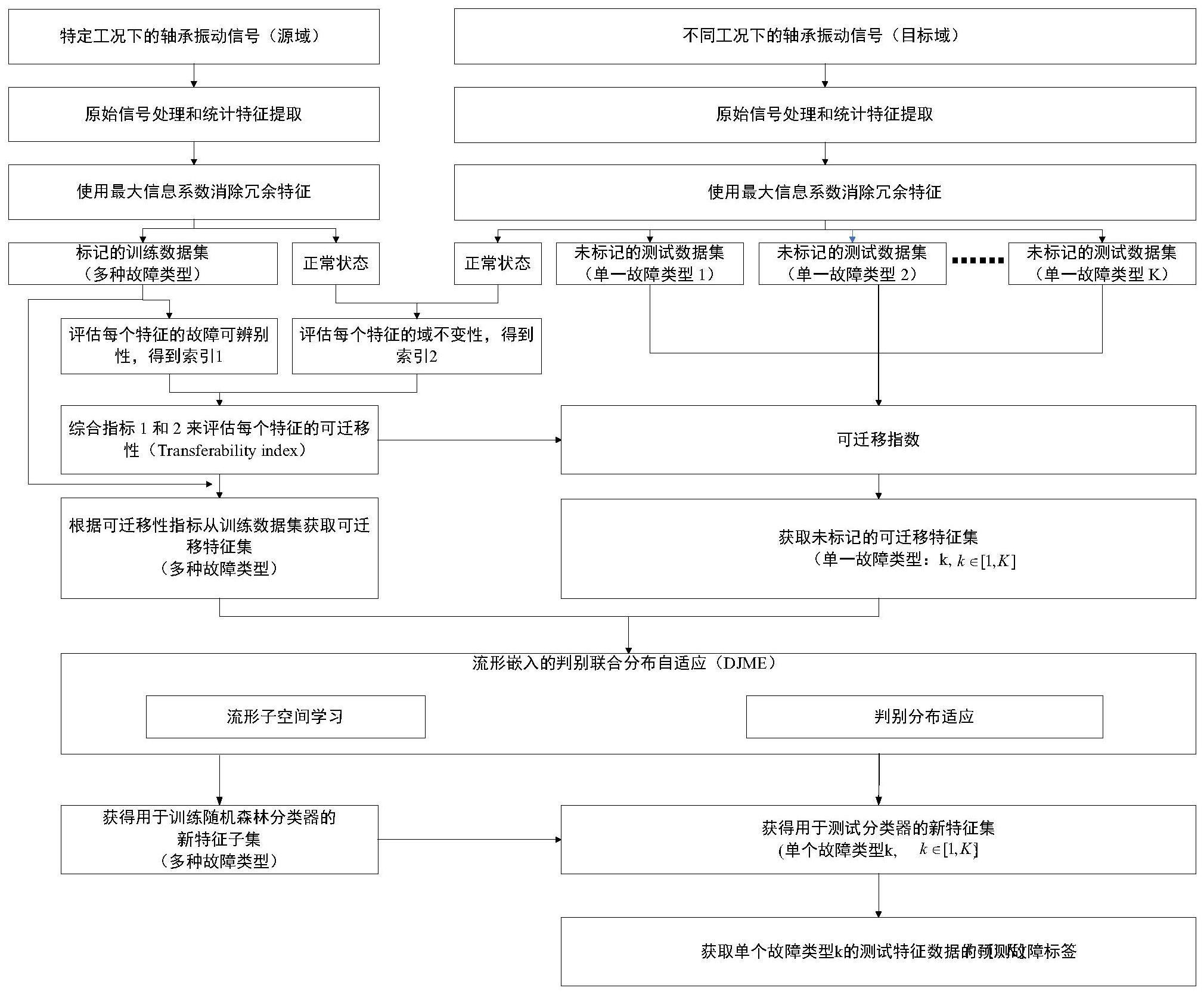 一种基于Grassmann流形子空间嵌入的振动信号域适应诊断方法