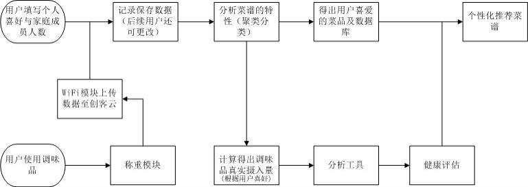 一种基于调味品健康监测的饮食评估方法及系统