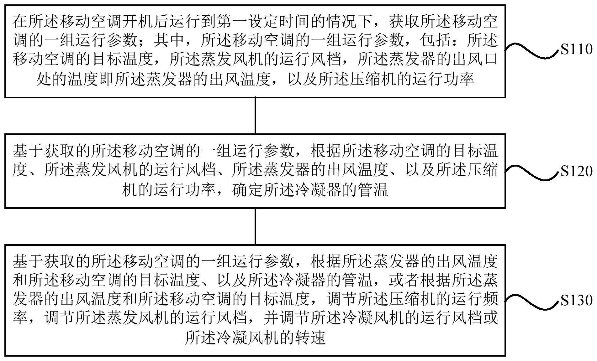 一种移动空调的控制方法、装置、移动空调和存储介质与流程