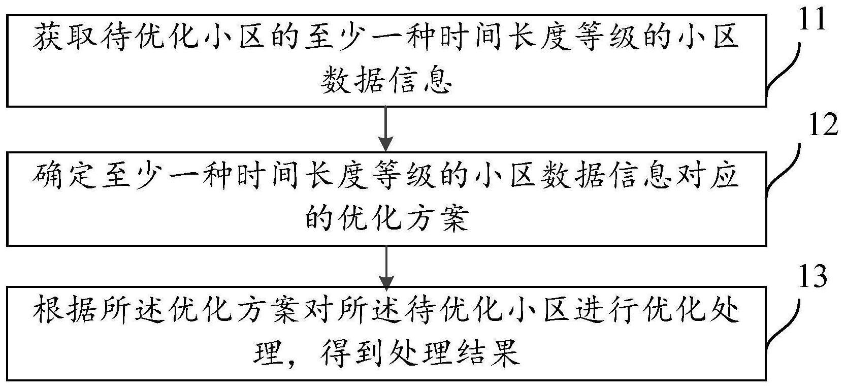 一种小区的优化方法、装置及设备与流程