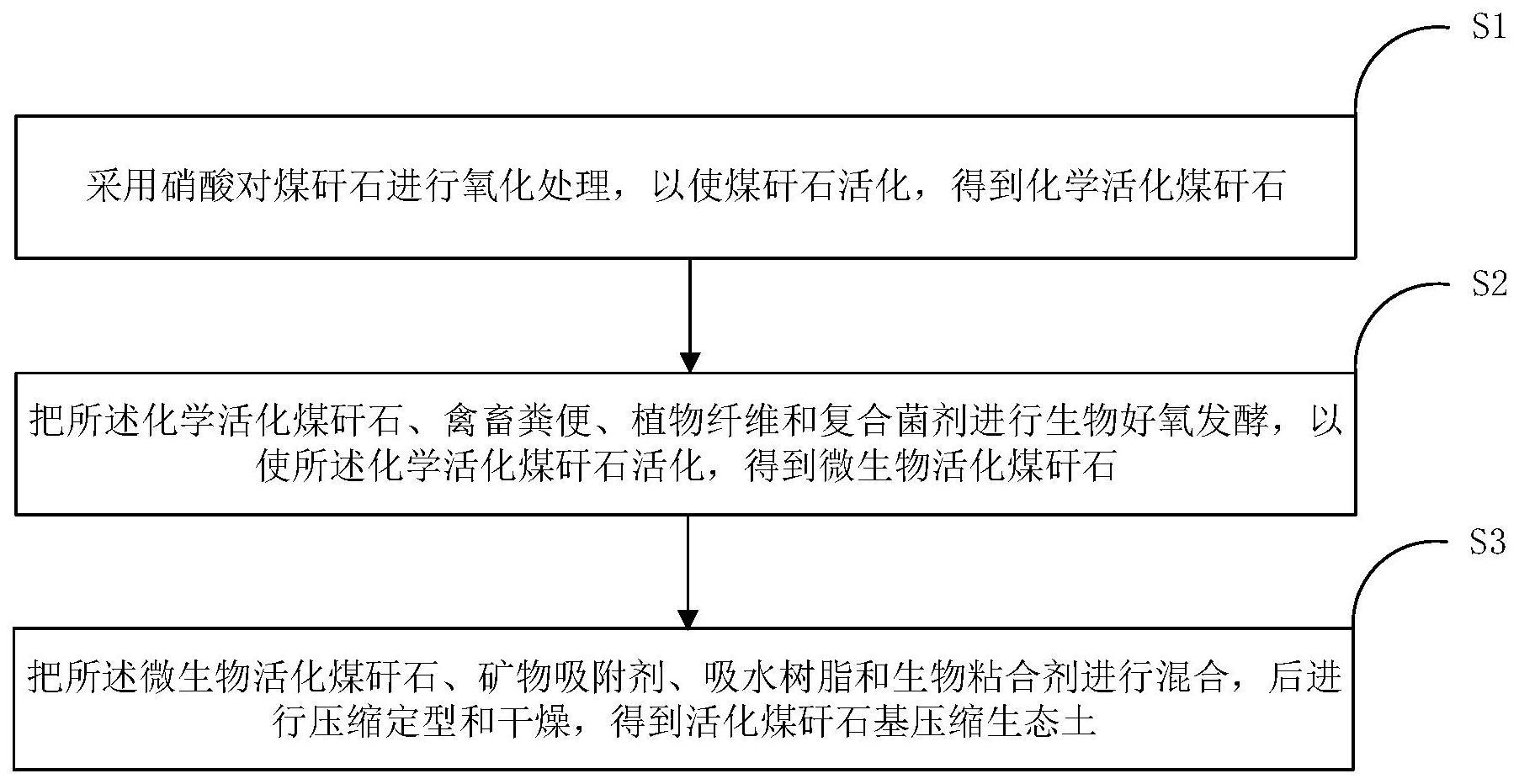 一种活化煤矸石基压缩生态土及其制备方法与流程