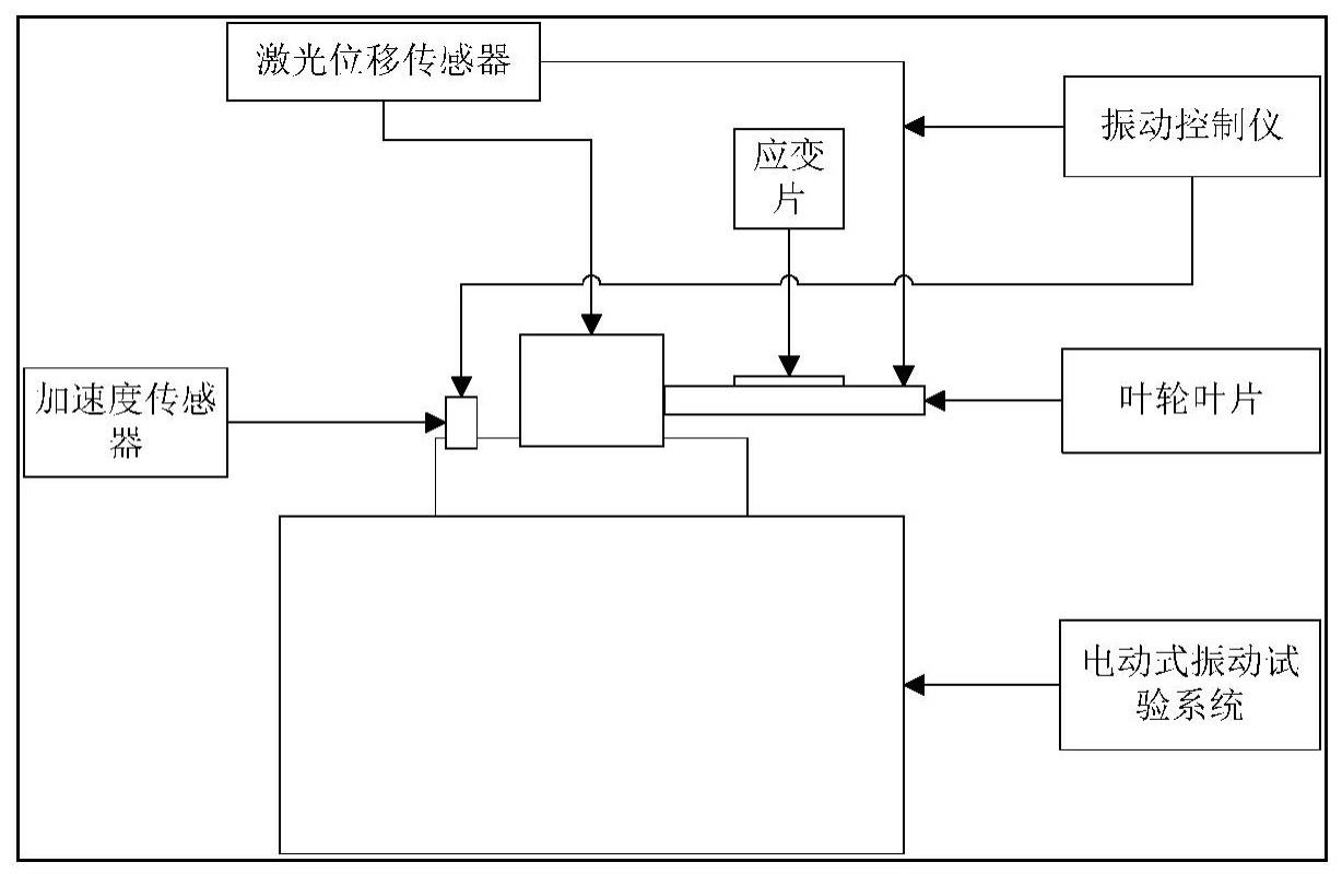 提高疲劳强度的叶片形性优化设计方法、叶片和离心叶轮与流程