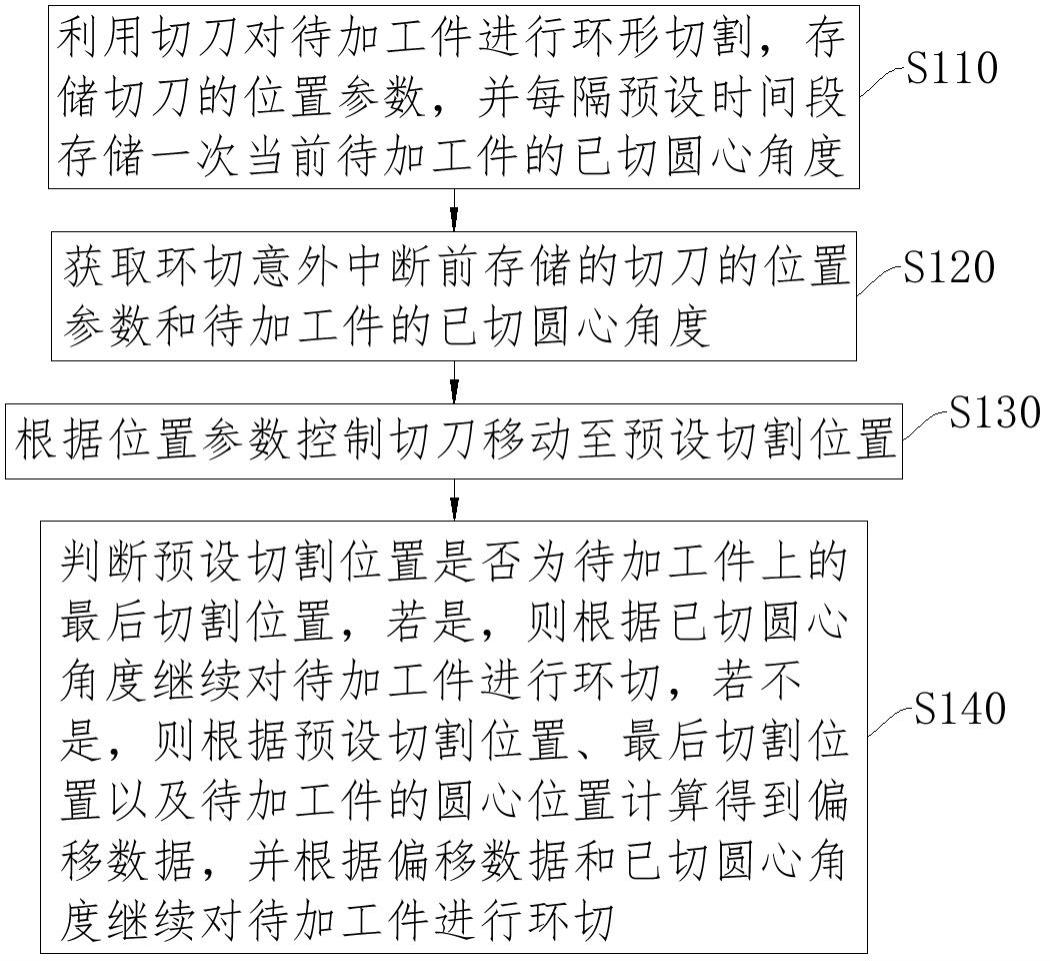 一种环切意外中断的续切方法与流程