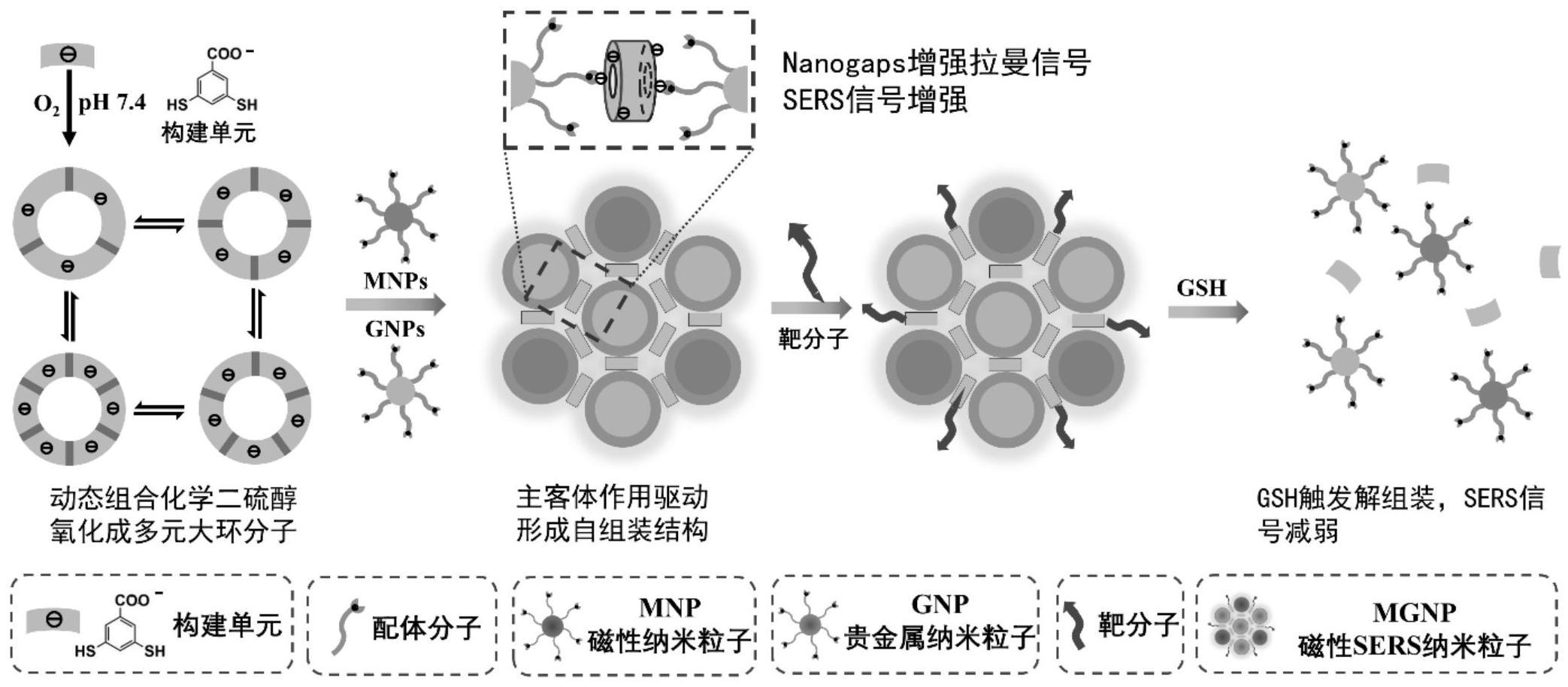 一种刺激响应型磁性SERS复合纳米探针及其制备方法和应用