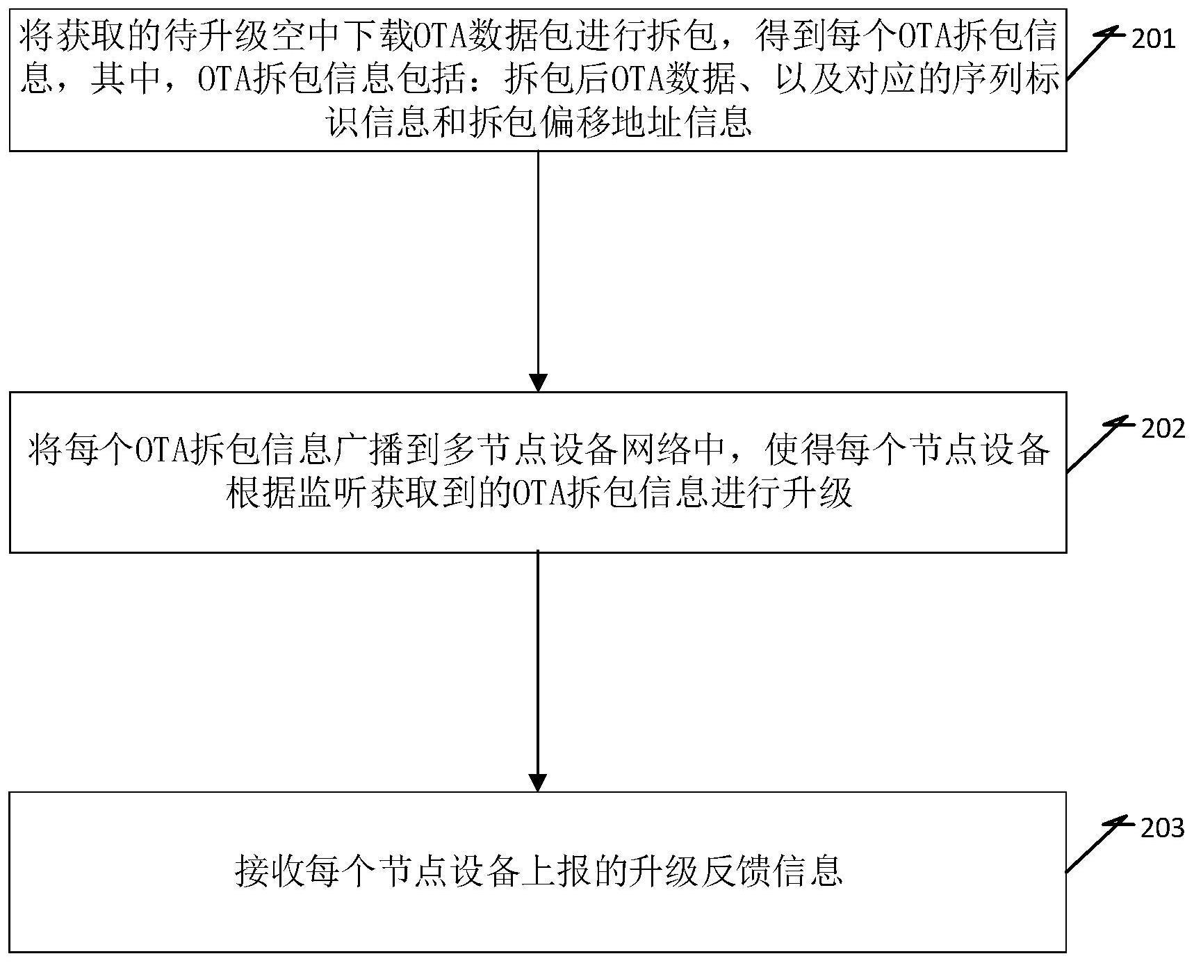 用于多节点设备网络中空中下载的方法、设备及存储介质与流程