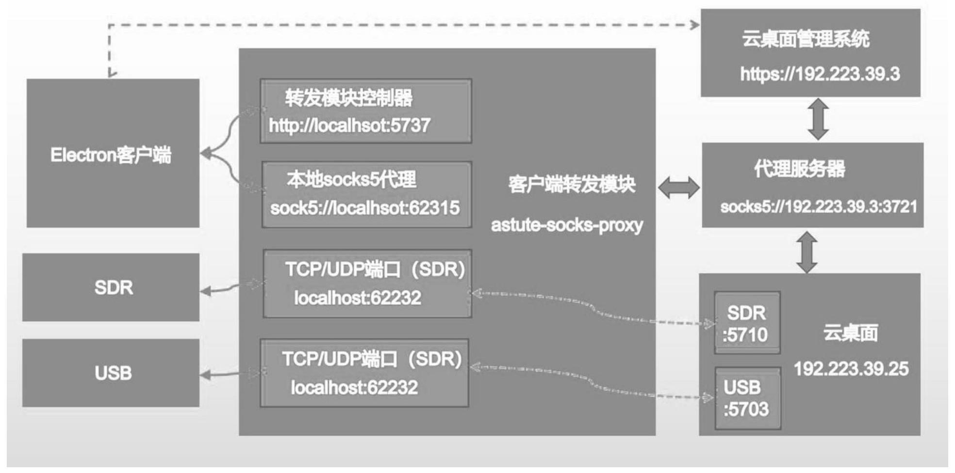 一种借助socks5协议实现的云桌面单端口多协议网关的制作方法