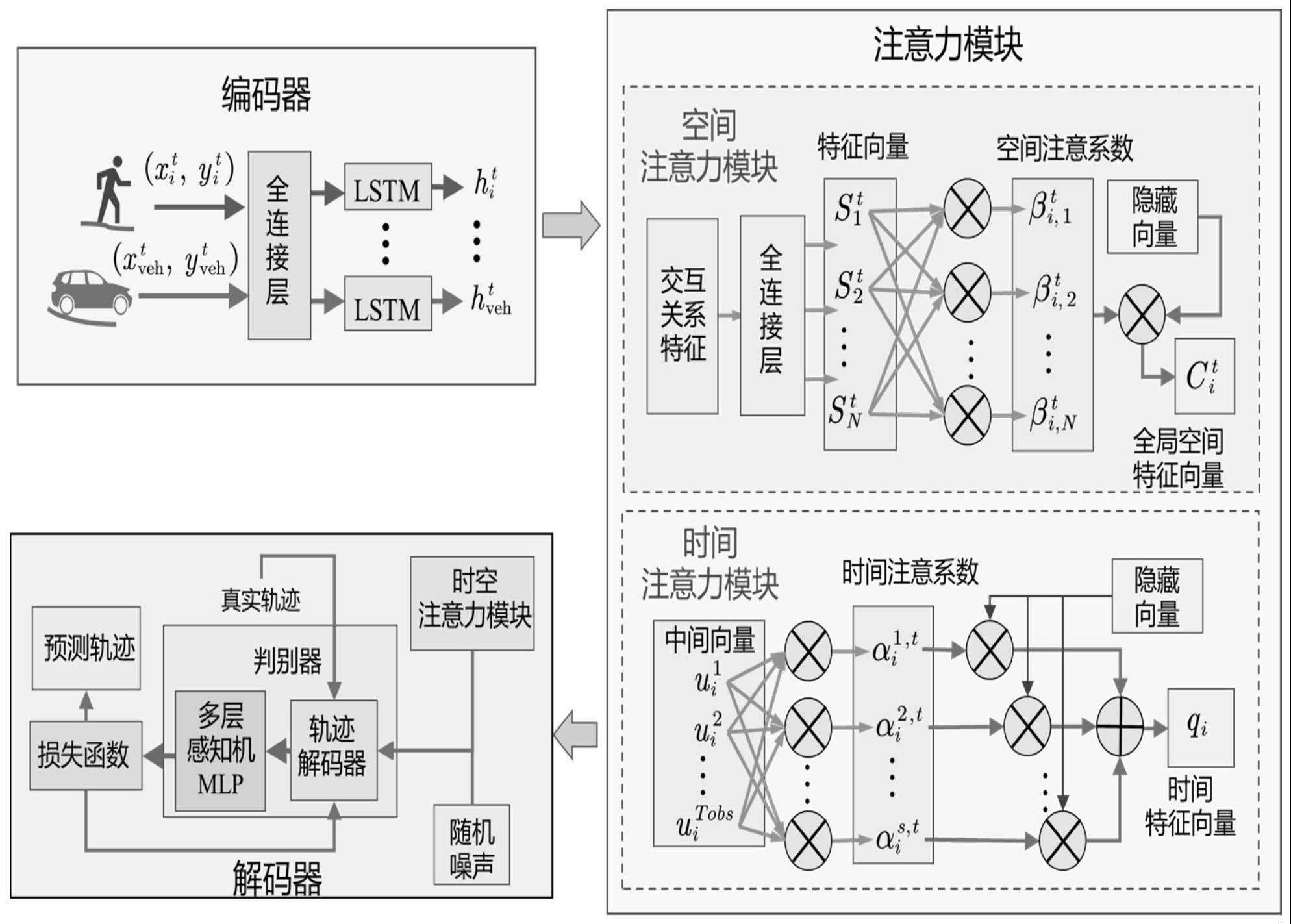 一种考虑交互的行人轨迹预测系统及方法