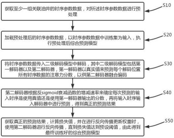 混合采样注意力机制的油井效率预测方法