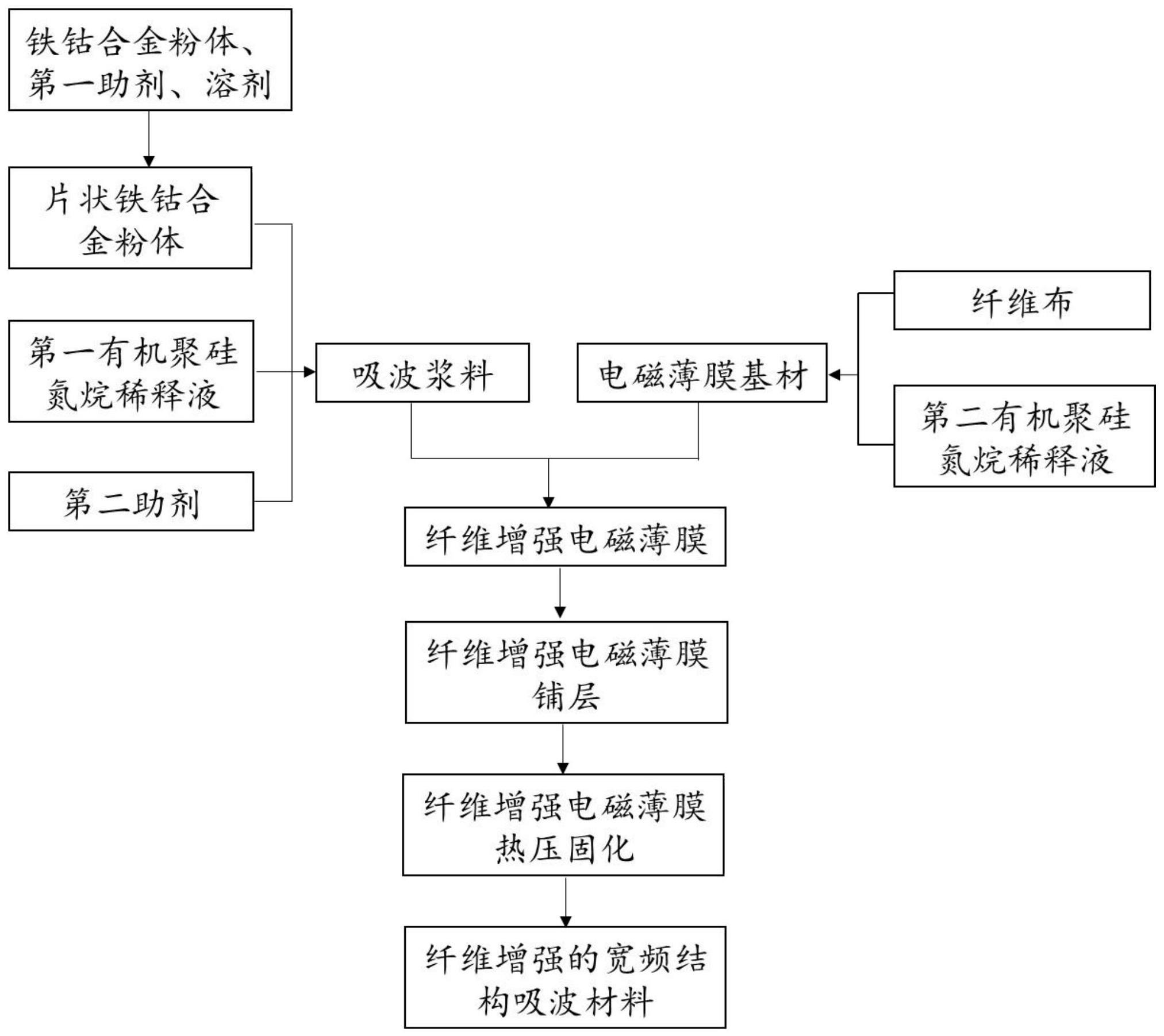 一种纤维增强的宽频结构吸波材料及其制备方法与流程