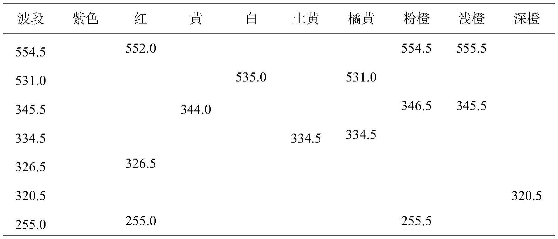 一种基于光谱特征鉴定彩色油菜花瓣颜色的育种方法