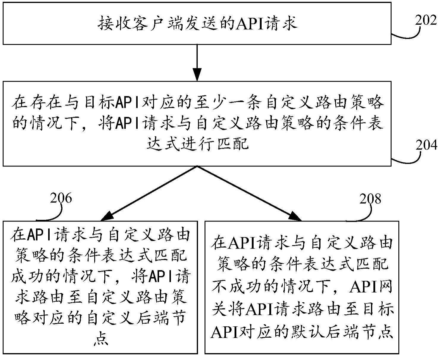 API网关的路由方法、装置、设备及系统与流程