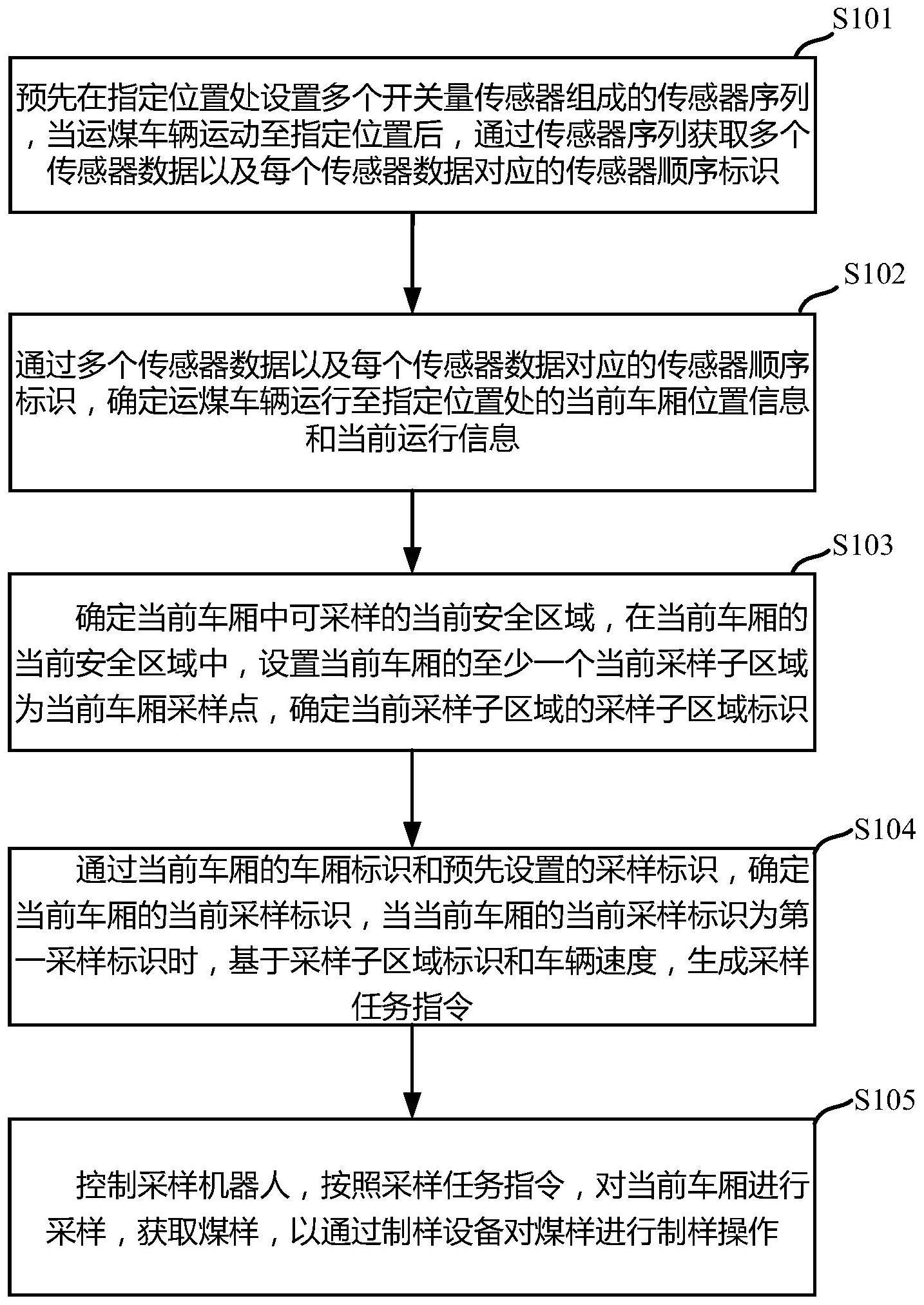 一种基于运动车辆的煤炭采制方法、设备及介质与流程