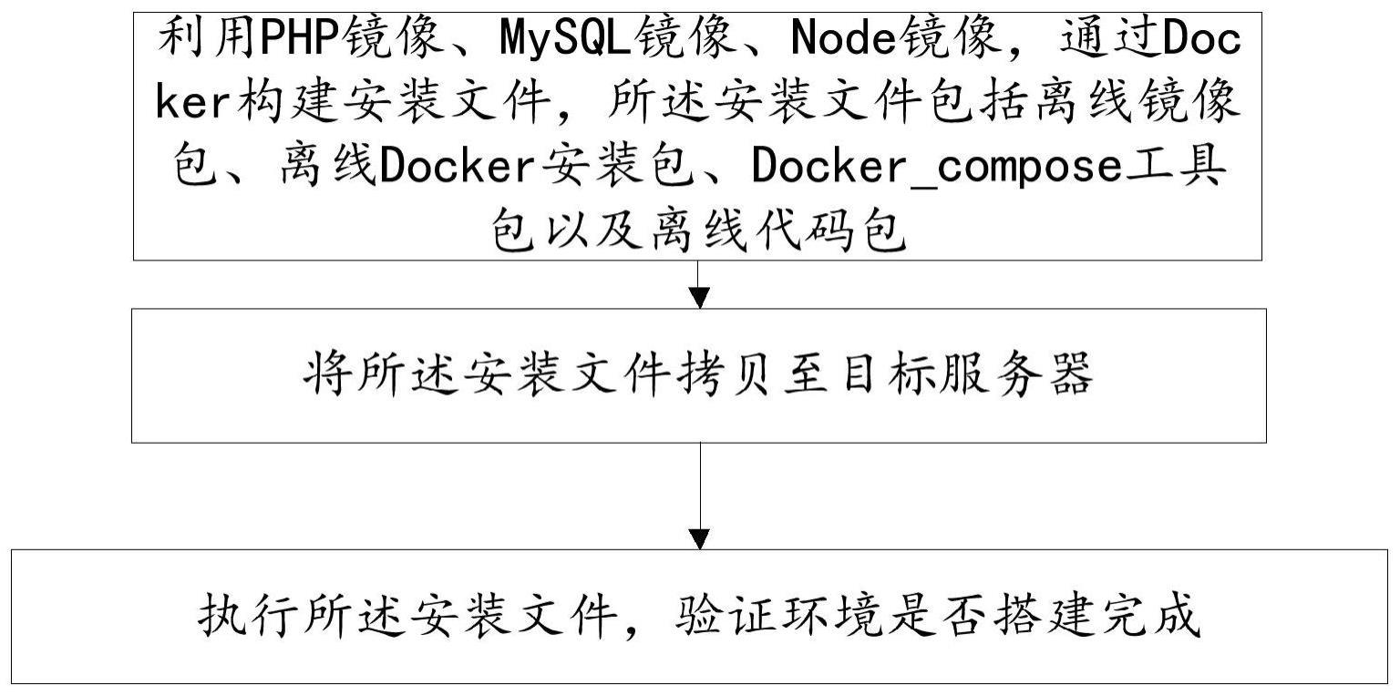 一种基于Docker离线搭建LNMP环境的方法与流程