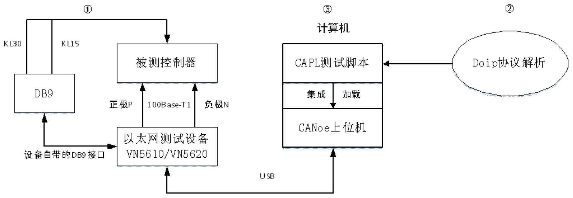 一种基于DoIP协议一致性的自动化测试系统的制作方法