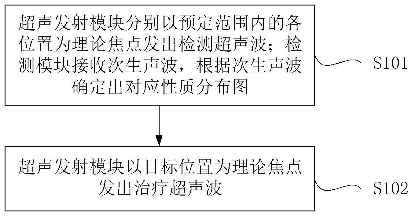 超声诊断治疗设备的制作方法