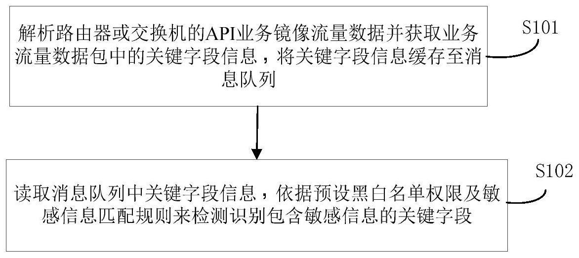 web应用API敏感数据风险监测方法及系统与流程