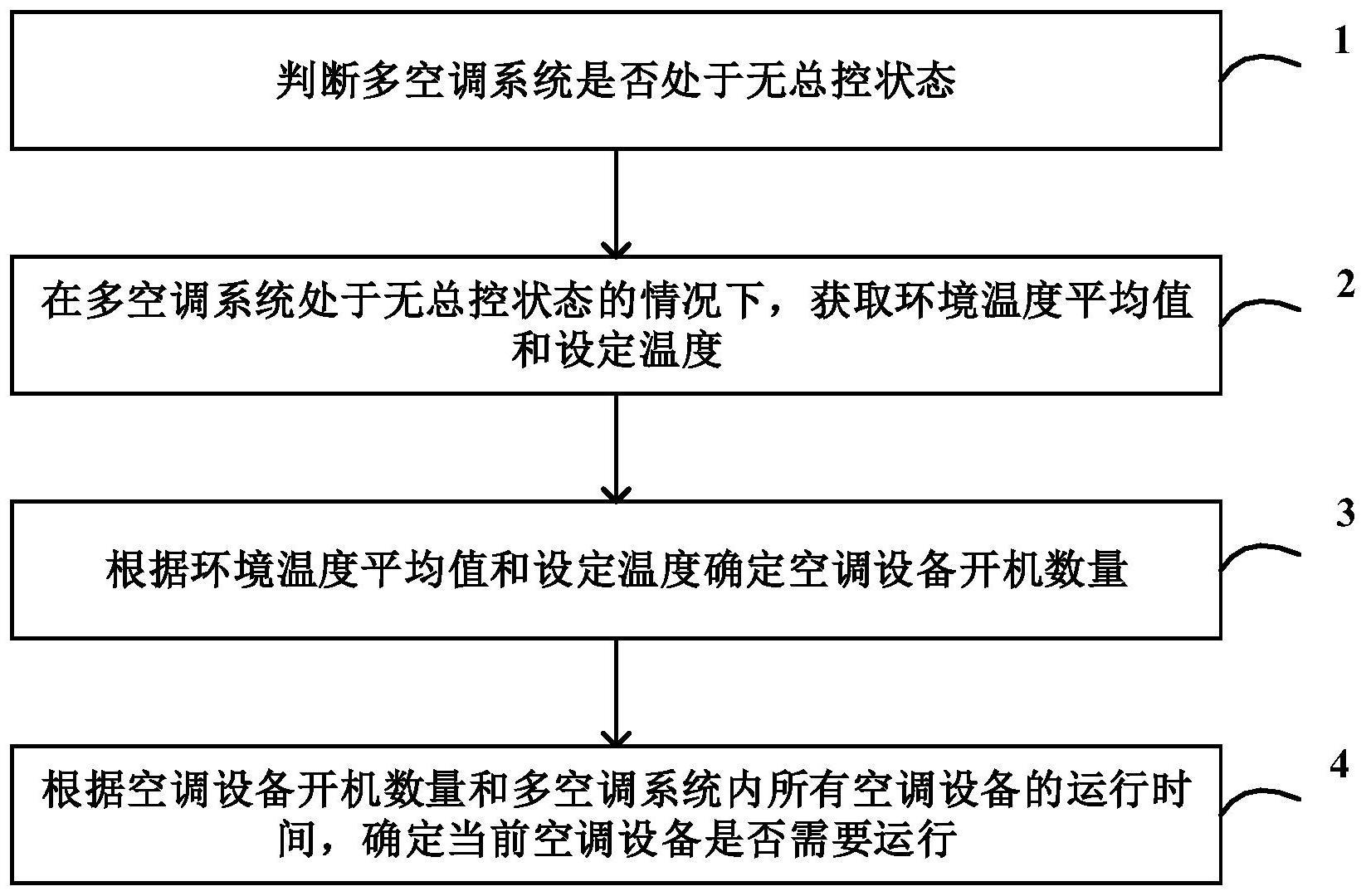 多空调设备控制方法、装置和系统、空调设备和存储介质与流程