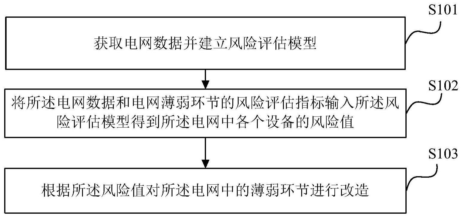 一种电网薄弱环节改造方法与流程