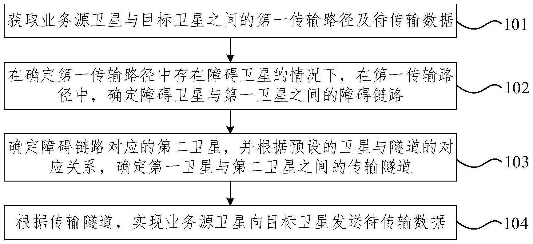 空间卫星的数据传输方法、装置、电子设备及存储介质与流程