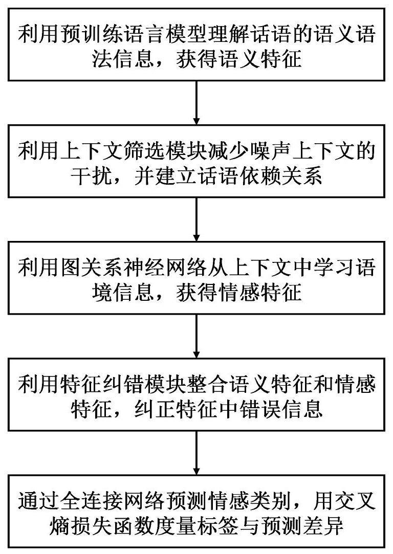 一种带降噪和纠错的图神经网络对话情感识别方法