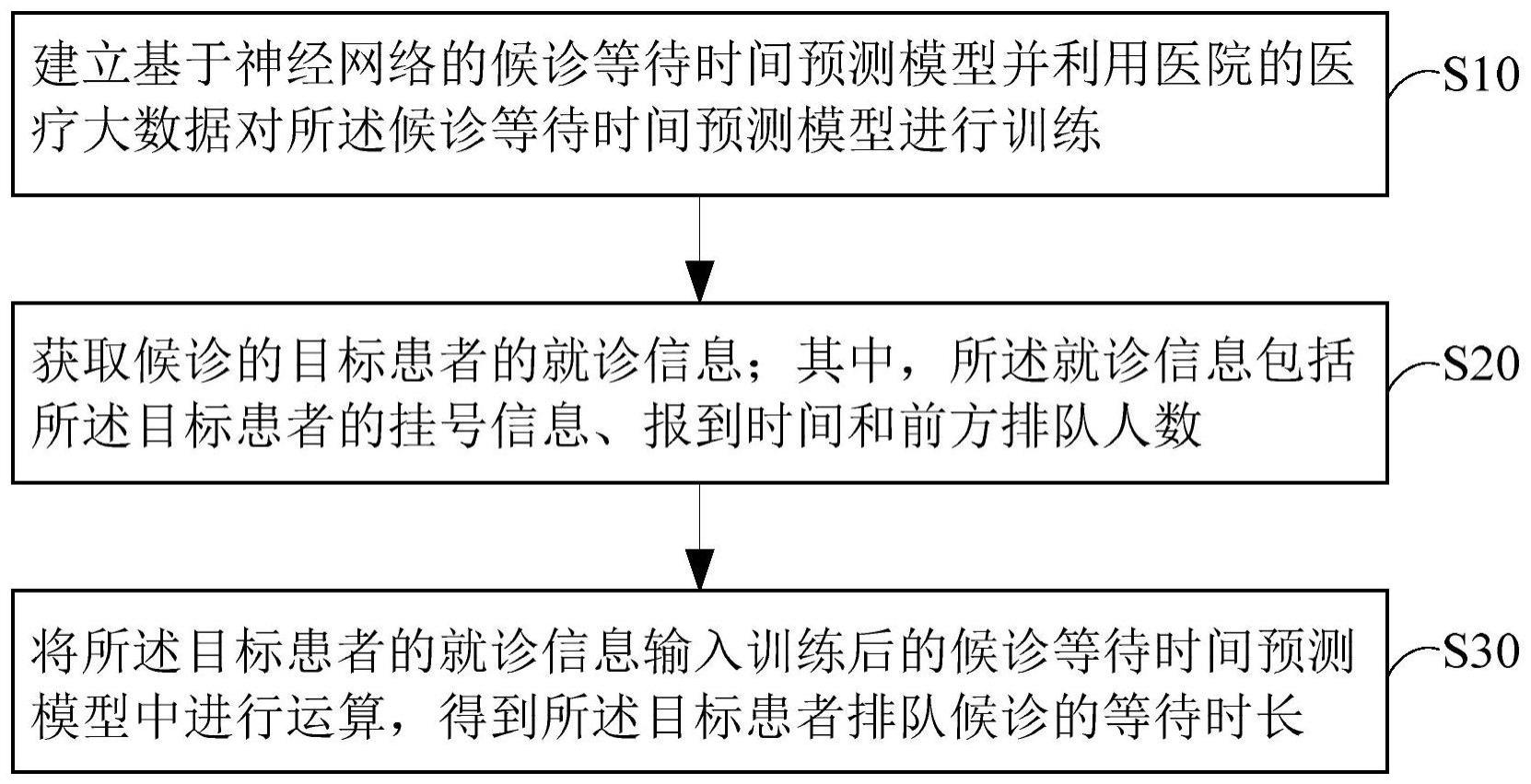 一种候诊等待时间预测方法、装置及存储介质与流程