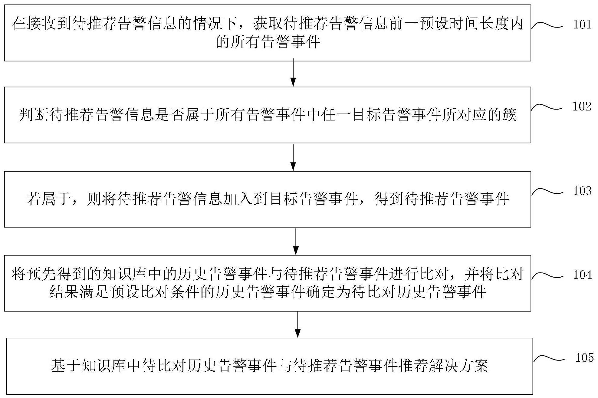 告警解决方案推荐方法、装置、电子设备及存储介质与流程