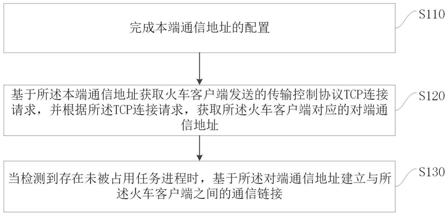 铁路安全计算机平台通信方法、装置、设备及介质与流程