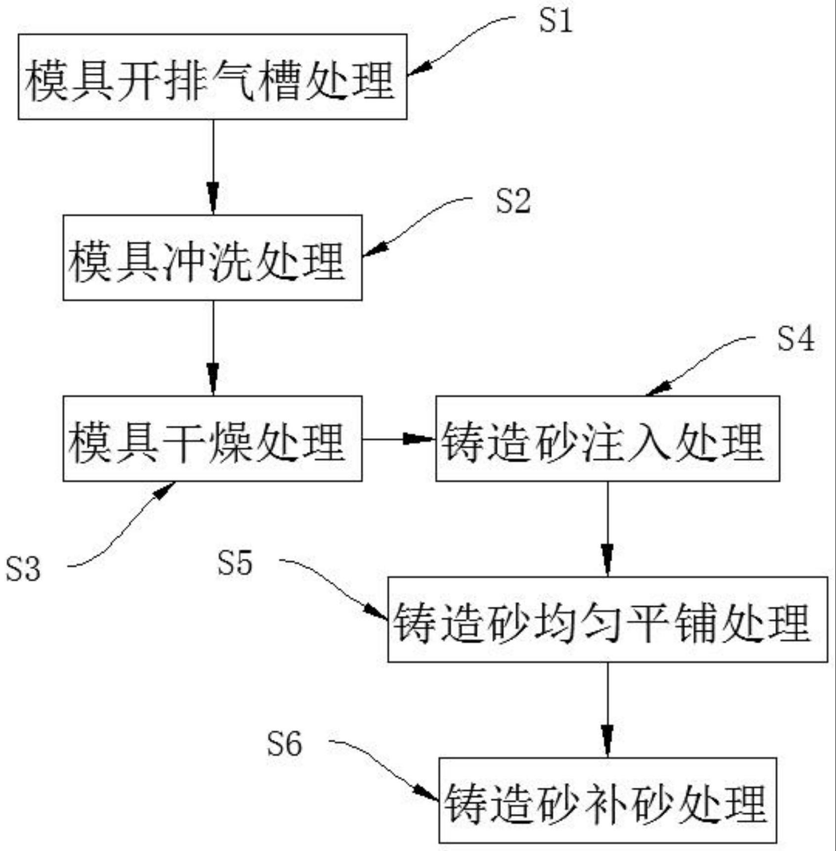 一种减少砂型铸造铸件表面气孔的制作工艺的制作方法