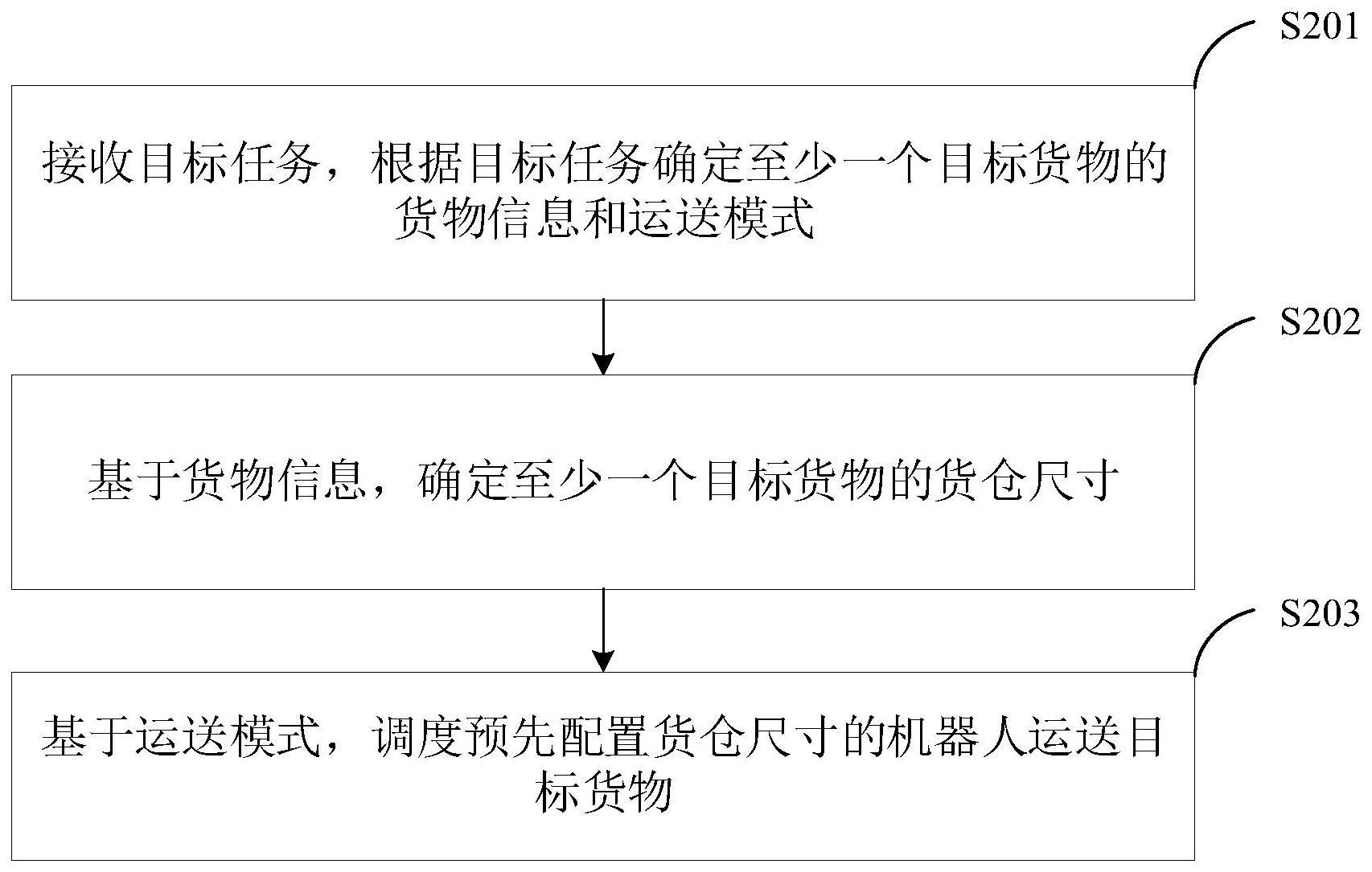 机器人物品运送方法、装置、电子设备和介质与流程