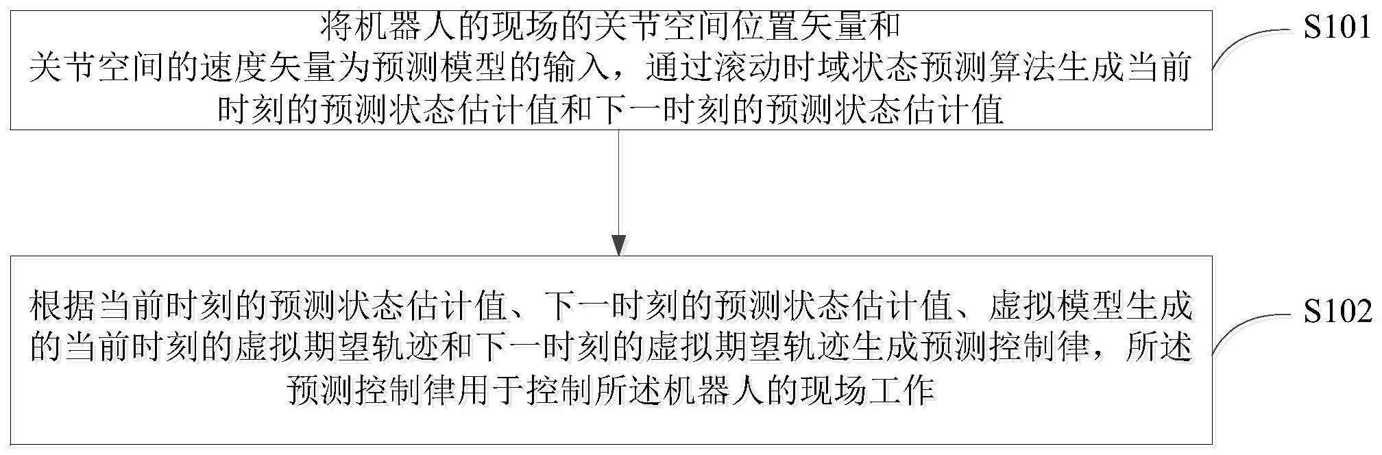 一种虚实融合操控的数据驱动与机理混合建模与控制方法