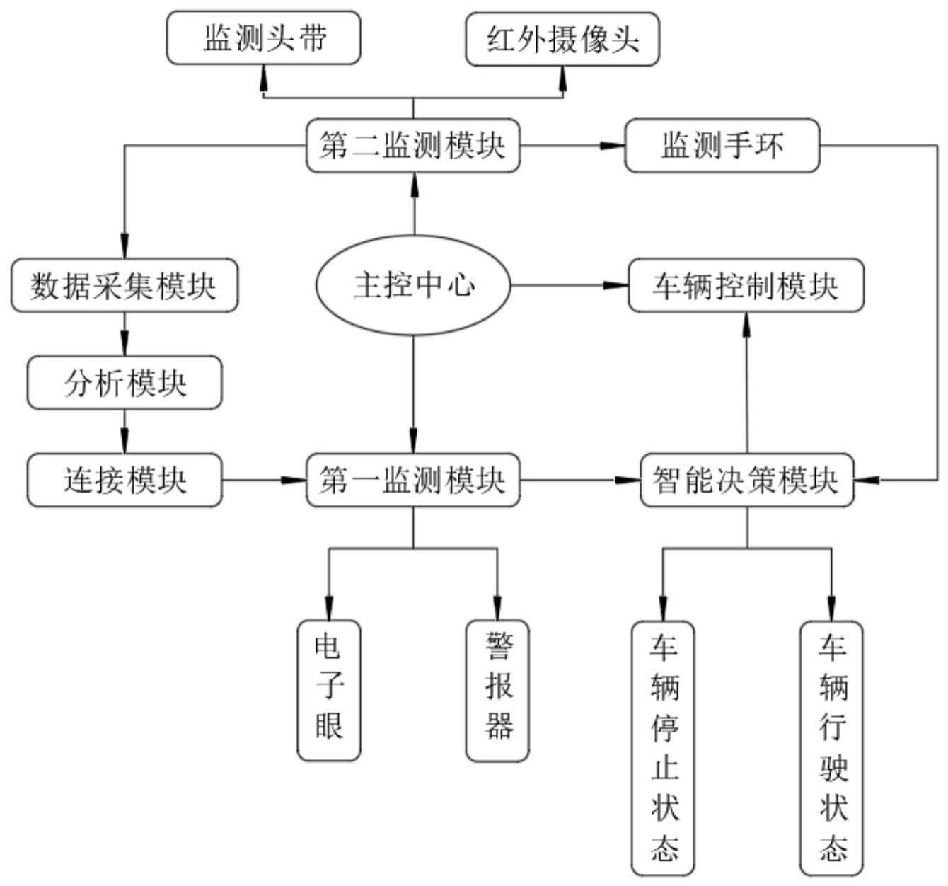 一种汽车驾驶员安全行驶状态监测预警系统