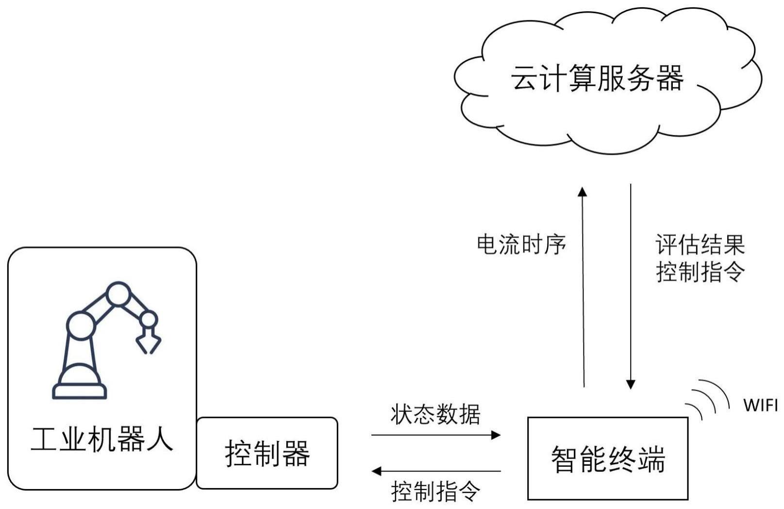 工业机器人健康评估方法、系统、终端和介质与流程