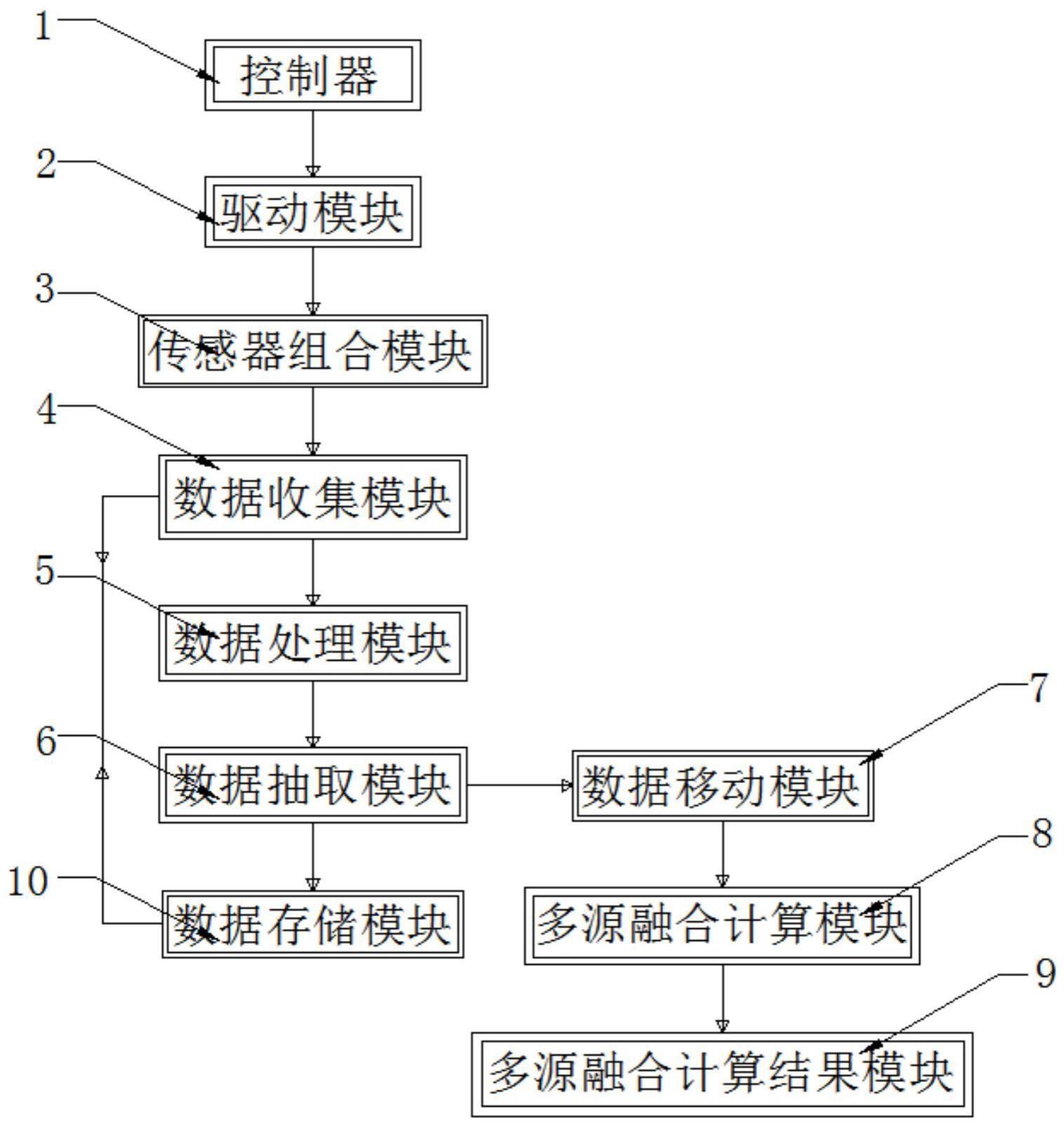 一种基于物联网的多源传感器的数据融合系统的制作方法