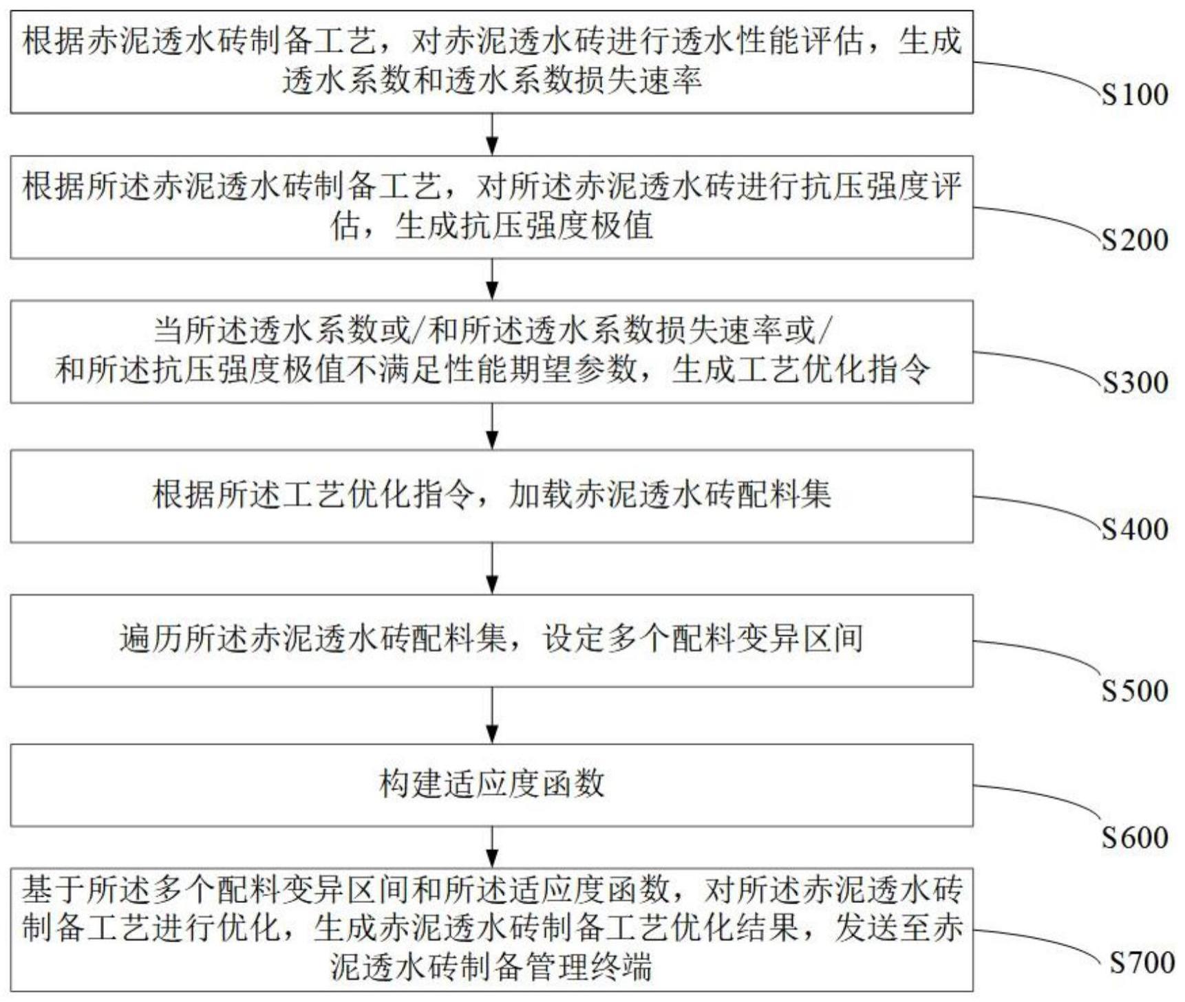 一种赤泥透水砖制备工艺优化方法及系统